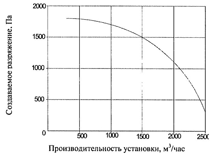 Производительность УВП-2000